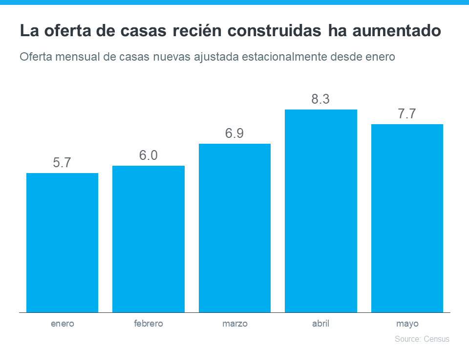 ¿Se pregunta a dónde se mudará si vende su casa hoy? | Simplifying The Market