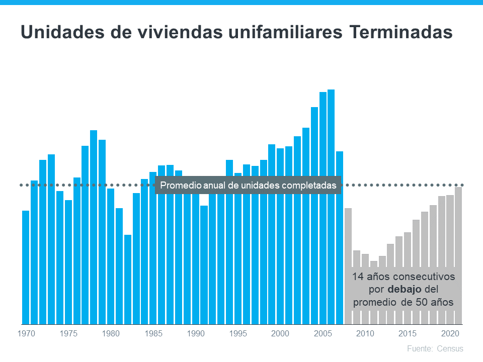 ¿Qué está provocando la continua apreciación del precio de las casas? | Simplifying The Market