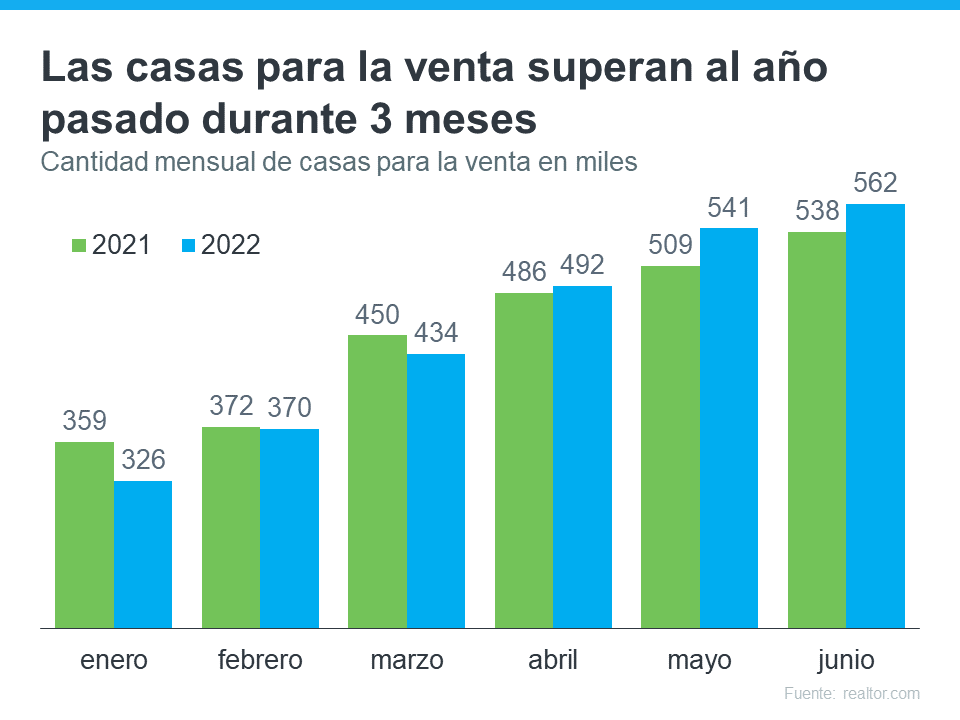 ¿Quiere comprar una casa? Ahora puede ser el momento. | Simplifying The Market