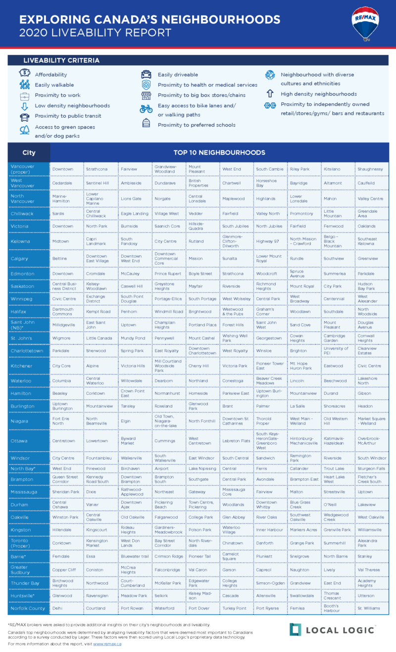 Best places to live ranking