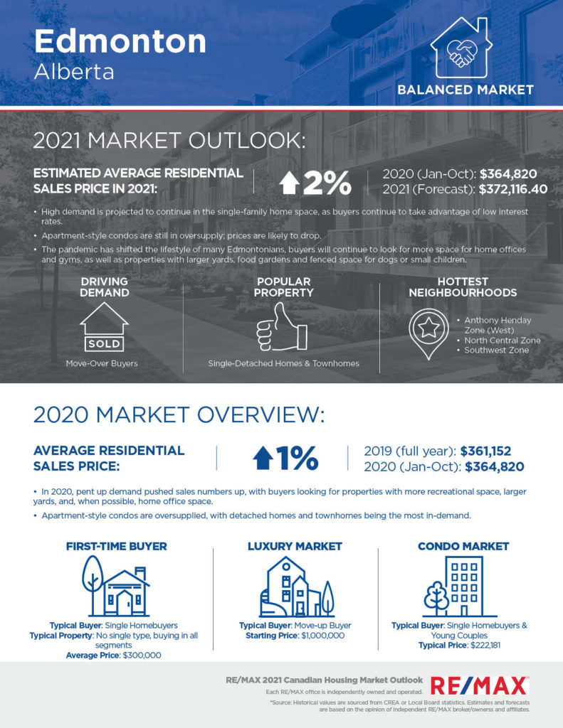 Edmonton Housing Market Outlook (2023),Lydia McNutt