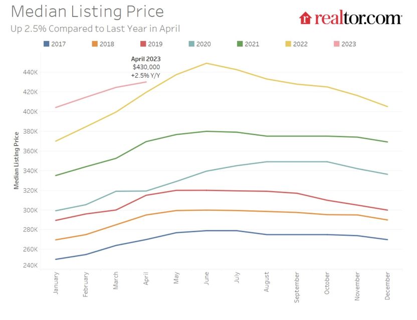 home prices