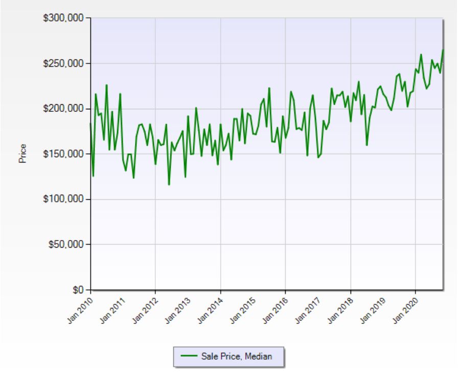 Chart showing Aragona Village, Virginia Beach,  median sales price over the last 10 years rising.