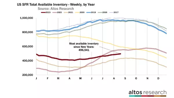 Housing inventory is at its highest point all year,Audrey Lee