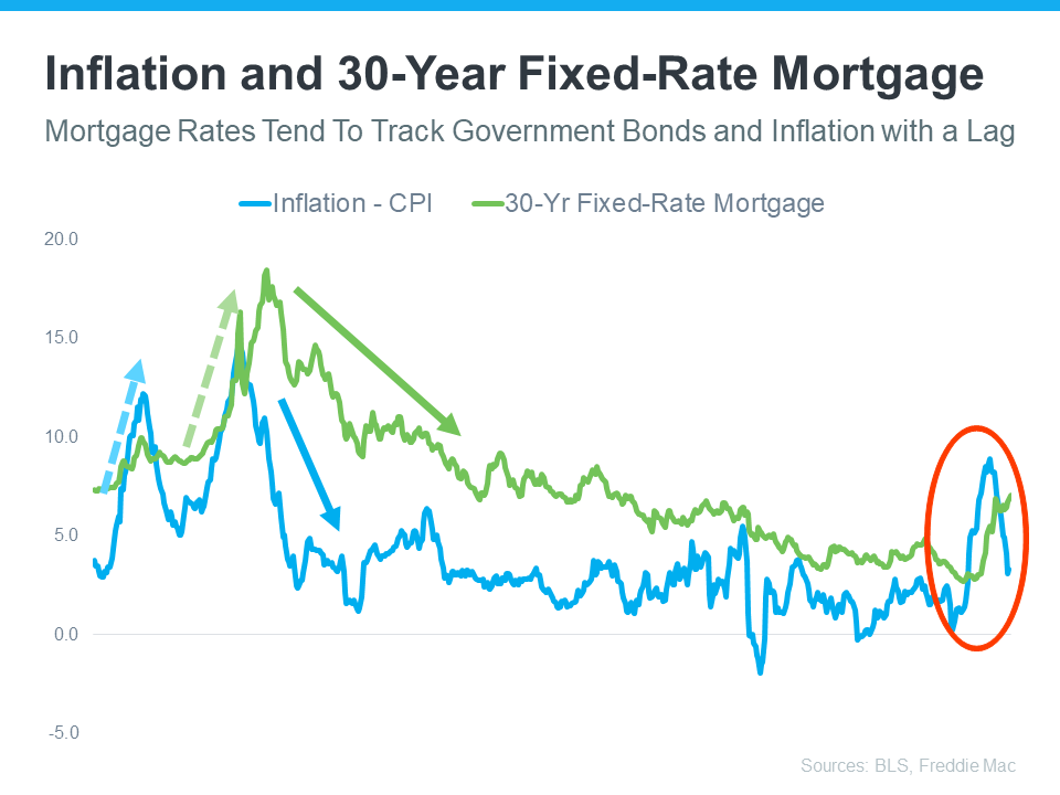A chart of Inflation and Mortgage Rates Historically by Michael Mahoney of Real Broker LLC in Boston