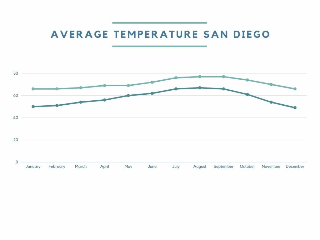 San Diego Weather Average temperature graph