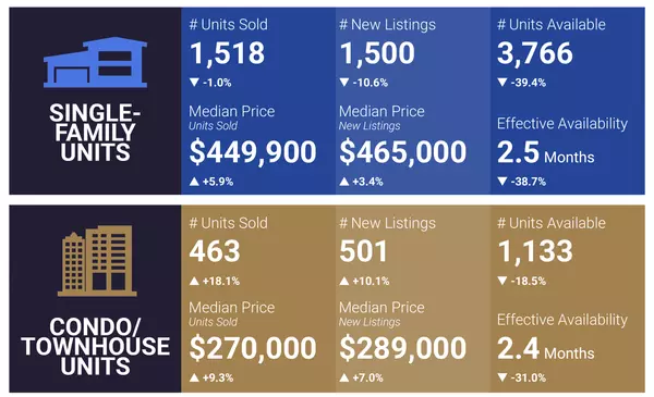 feature image of December 2023 Las Vegas Market Report