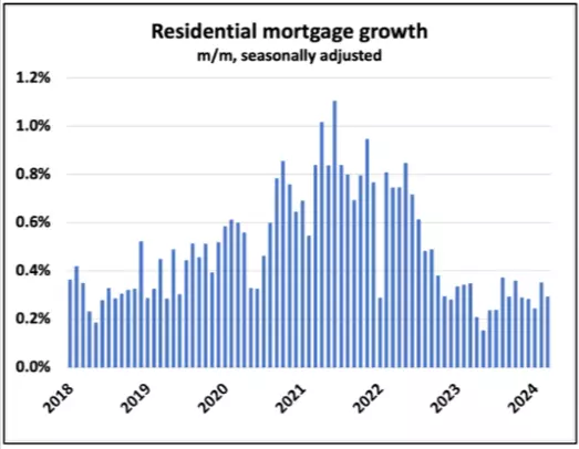 Mortgage Update: Mortgage growth ticks up,Joanna Gerber