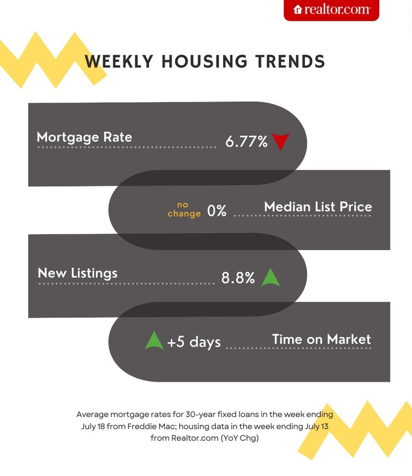 weekly housing trends july 18