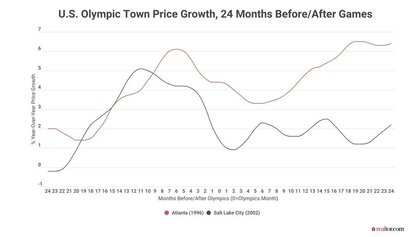 Los Angeles Olympics