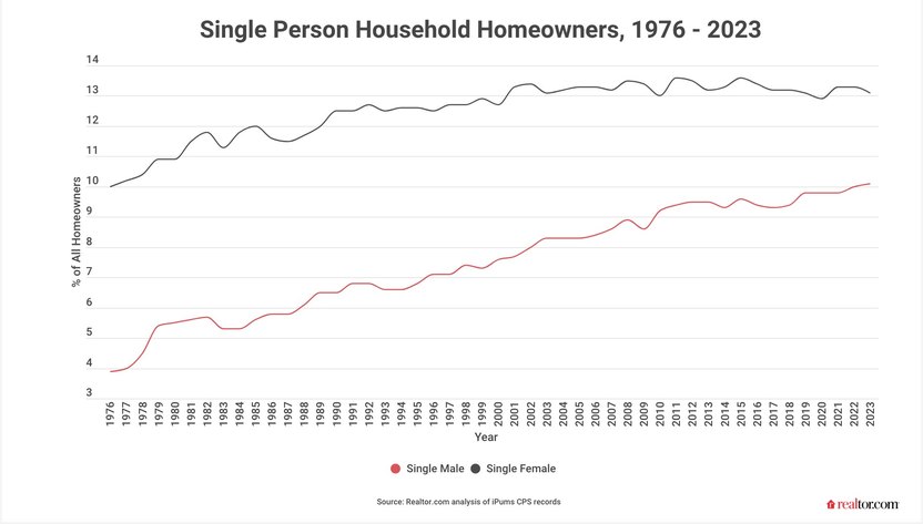 SINKs who are homeowners