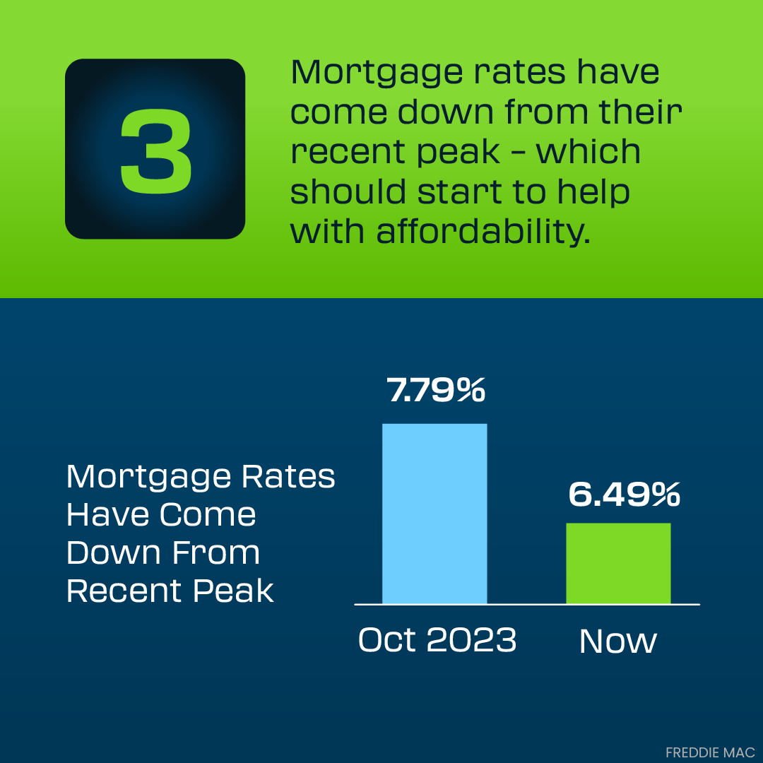 Mortgage rates have come down