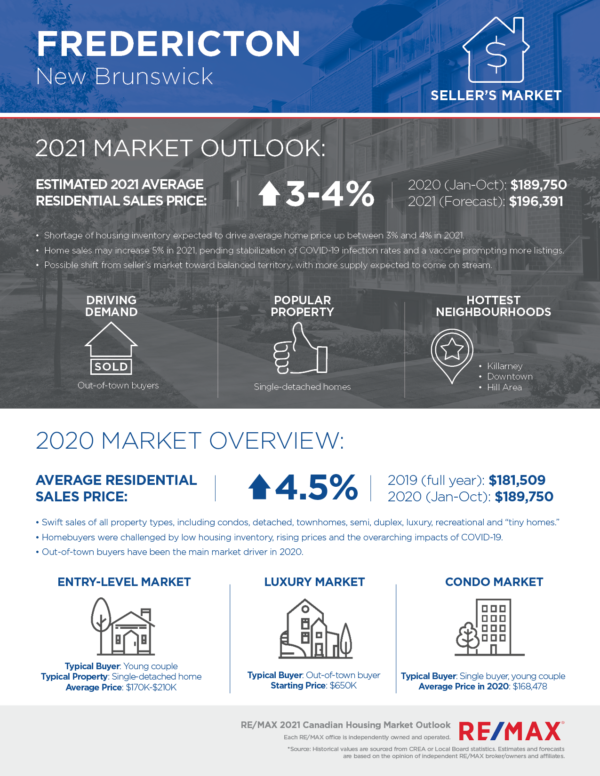 Fredericton housing market outlook 2021