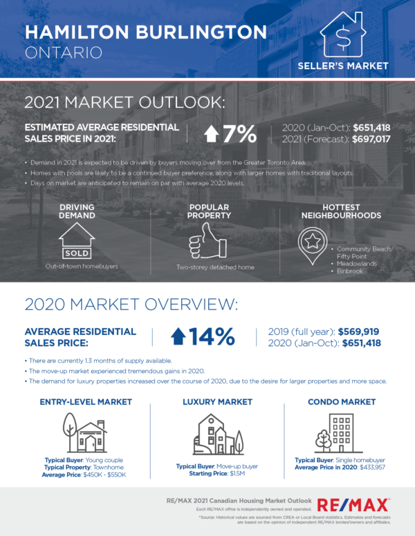 Hamilton Burlington housing market outlook 2021