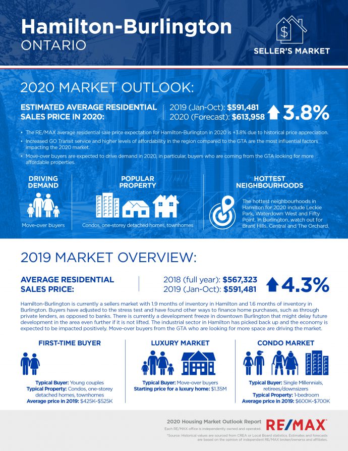 Hamilton Burlington housing market report