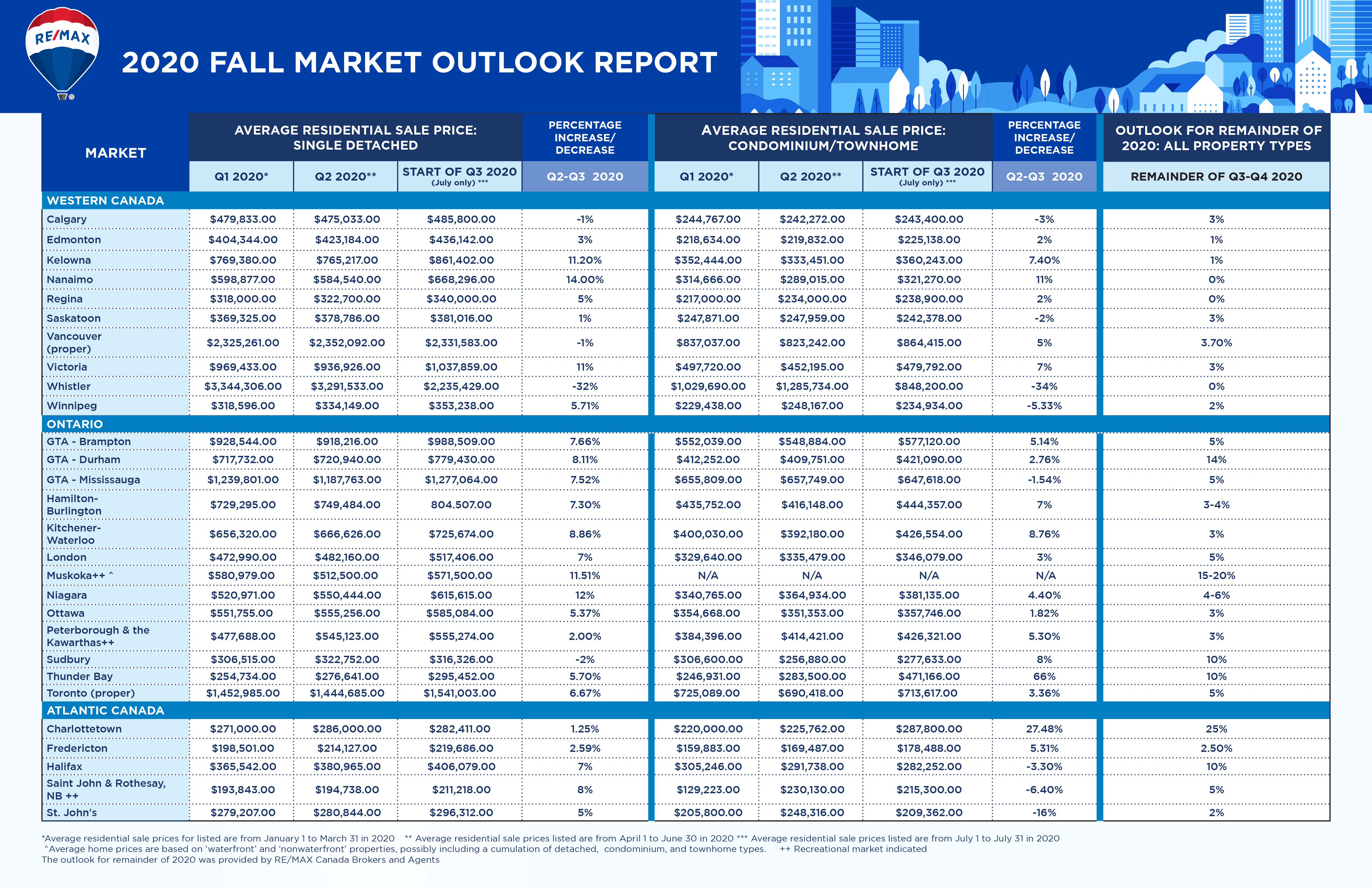 Canadian Housing Market Data Table Fall 2020