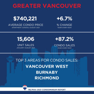 Canadian Real Estate Report_Vancouver condo stats