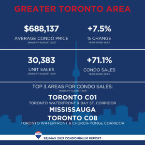 Canadian Real Estate Report_Toronto condo stats