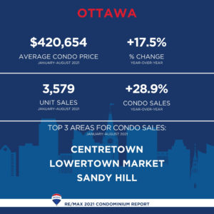 Ottawa real estate condo market report