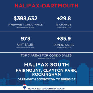 Halifax real estate market condo stats