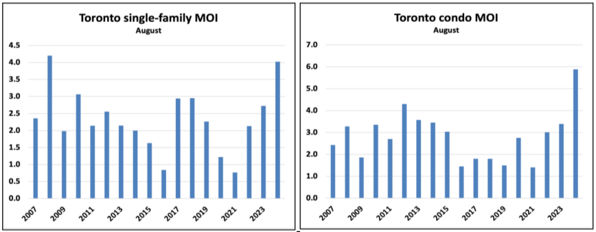 Bar graphs showing Toronto's Months of Inventory (MOI) for single-family homes and condos in August from 2009 to 2023. Single-family MOI fluctuates under 4.5, while condo MOI peaks at 6.5 in 2023.