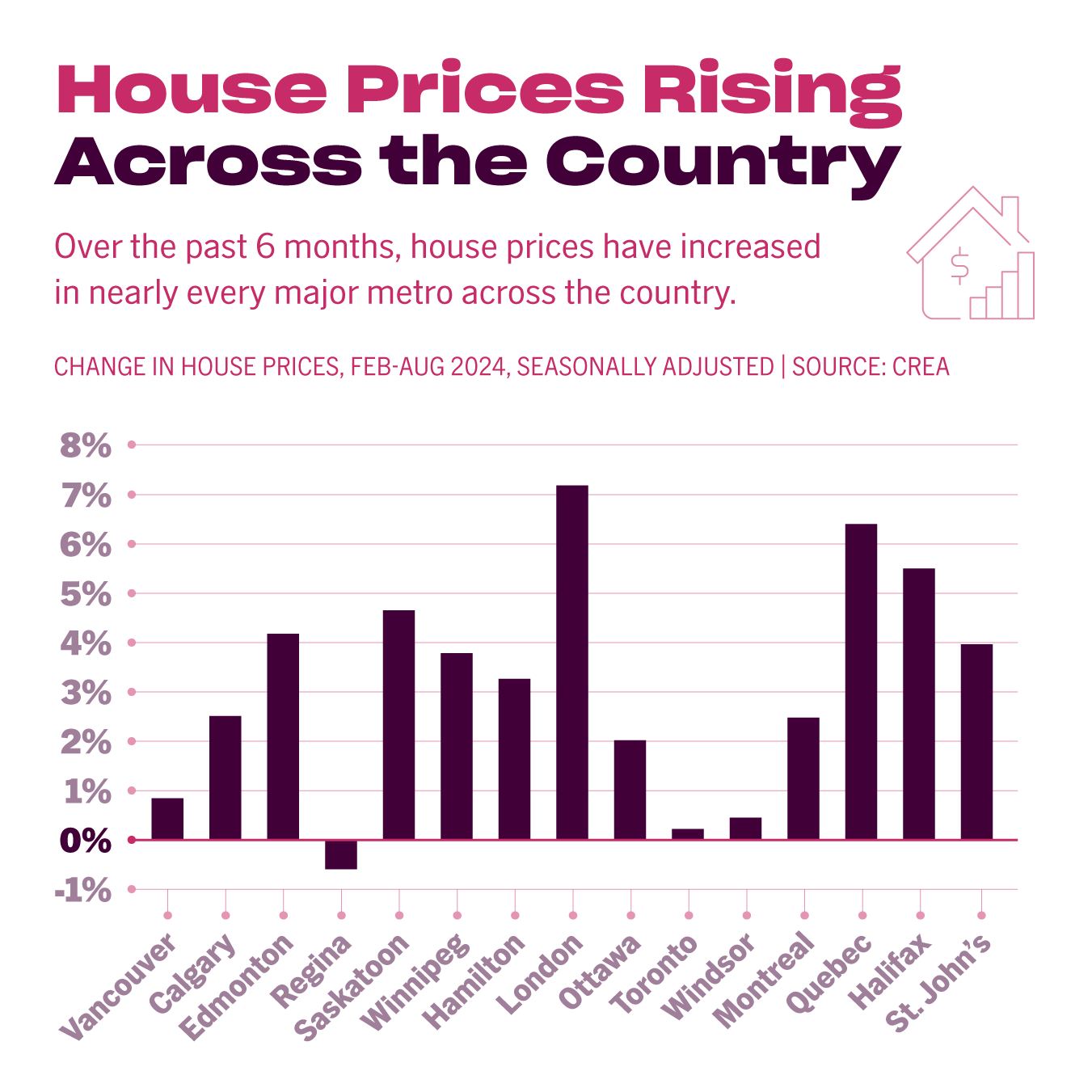 Bar chart showing percentage increase in house prices across major Canadian cities over six months. Ottawa has the highest increase, followed by Hamilton and Halifax. Source: CREA.