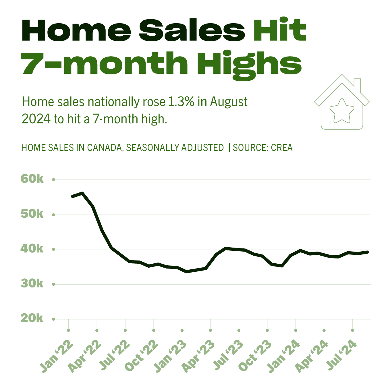 Graph of home sales in Canada from Jan 2022 to Aug 2024 shows a peak in mid-2022, a decline, and a rise to 40k in Aug 2024, marking a 7-month high.