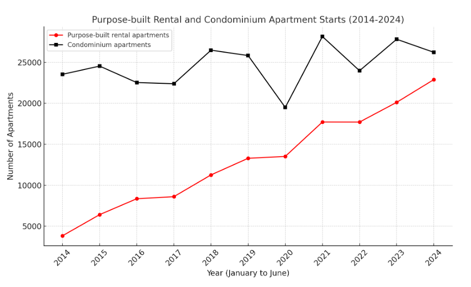 Line graph of purpose-built rental and condominium apartment starts from 2014 to 2024. Condominium starts fluctuate, reflecting market shifts, while rentals show a steady increase.