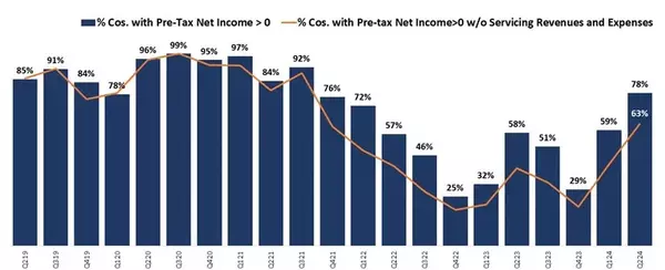 Majority of mortgage lenders likely turned a profit in Q3,James Kleimann