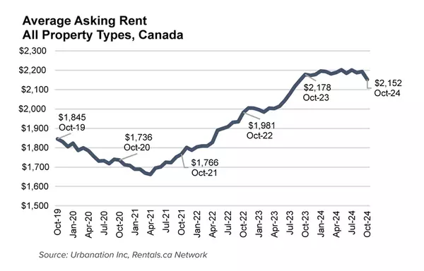 Average rent in Canada drops for first time since 2021,REM Editorial Team