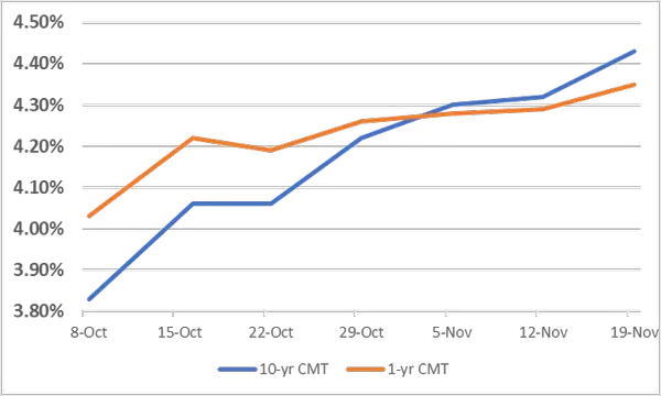 The month in reverse mortgage rates: November 2024,Dan Hultquist