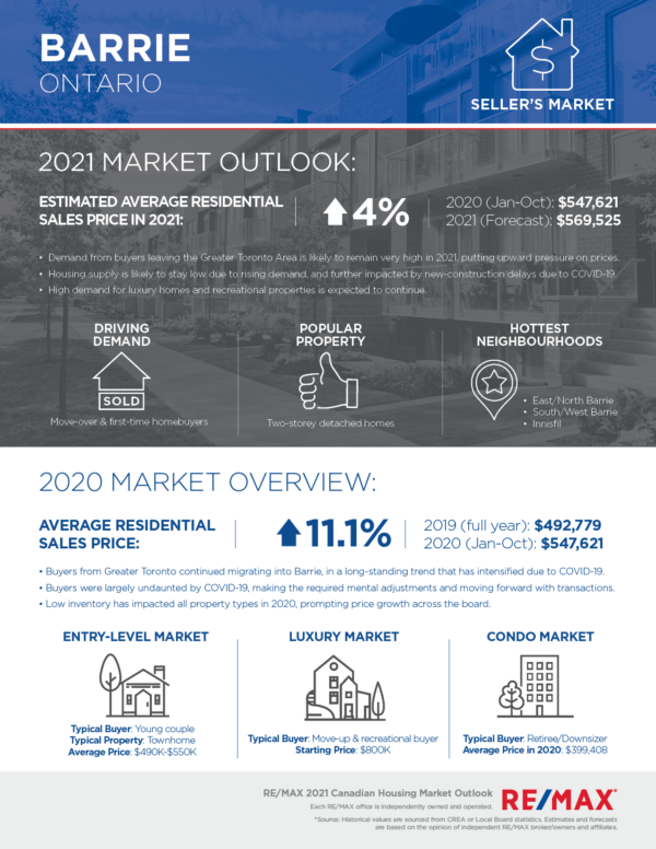 Barrie housing market outlook 2021