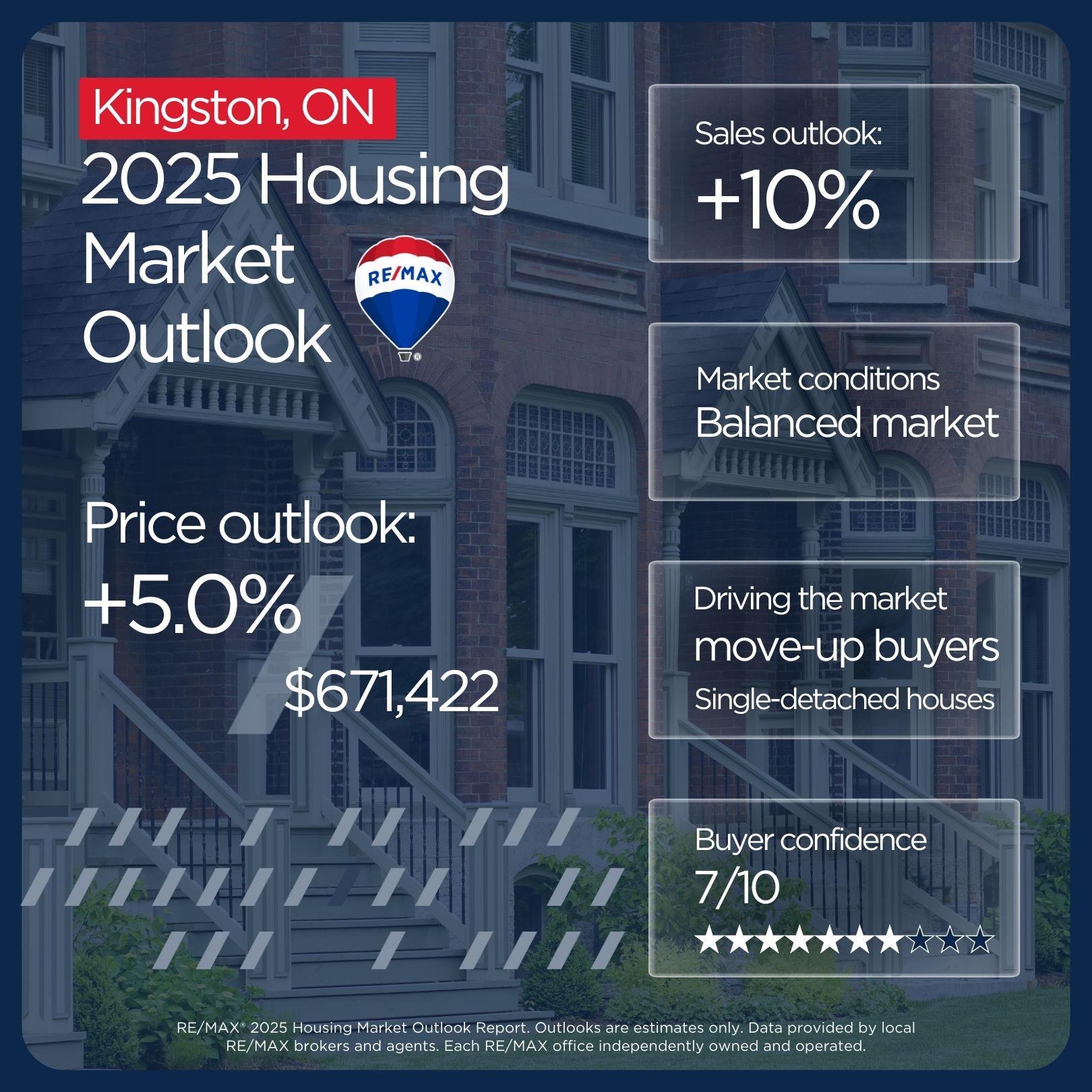 Kingston housing market outlook 2025