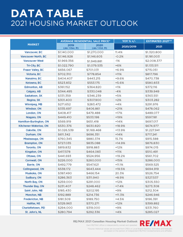 Canadian Housing Market Outlook REMAX 2021 Data Table