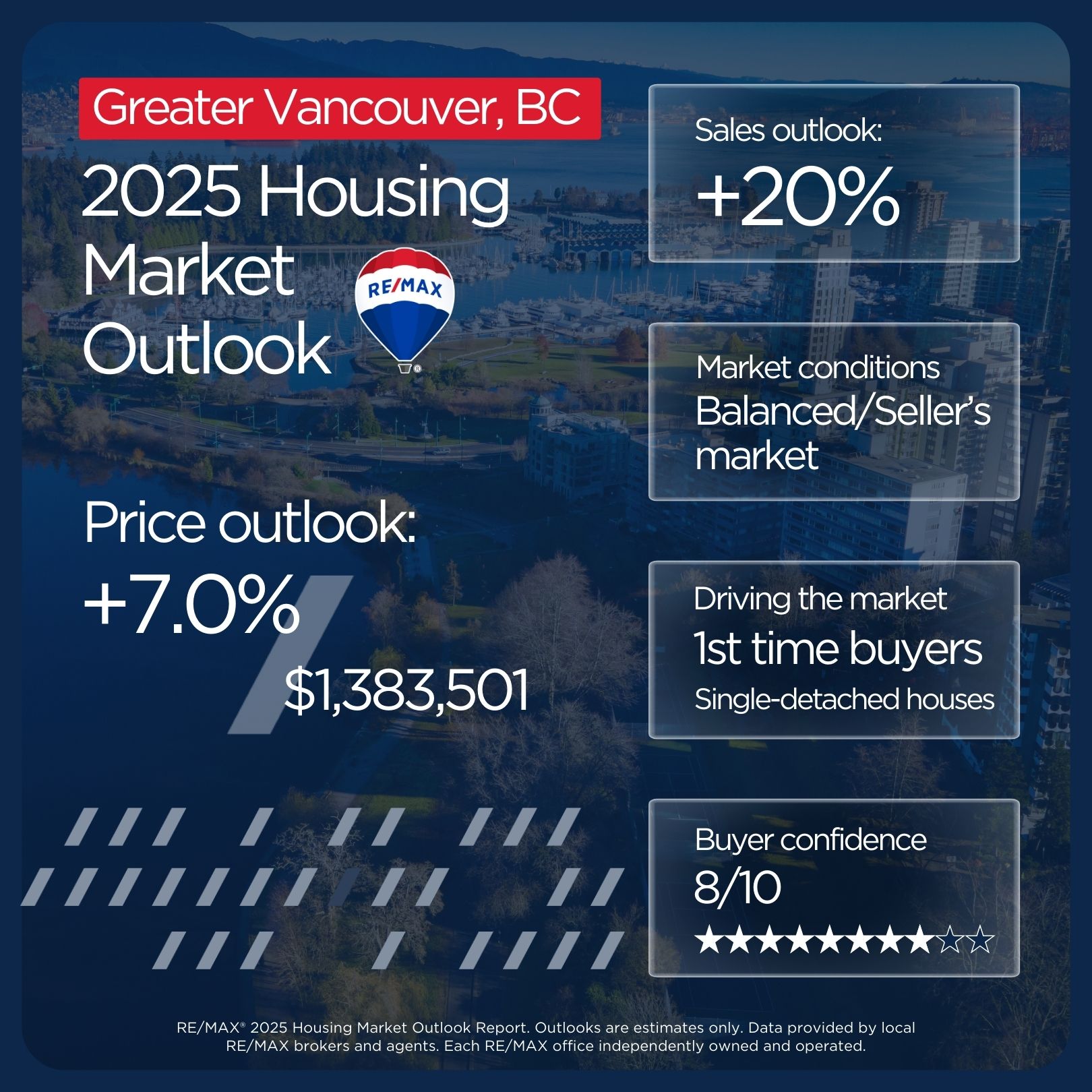 Vancouver housing market outlook