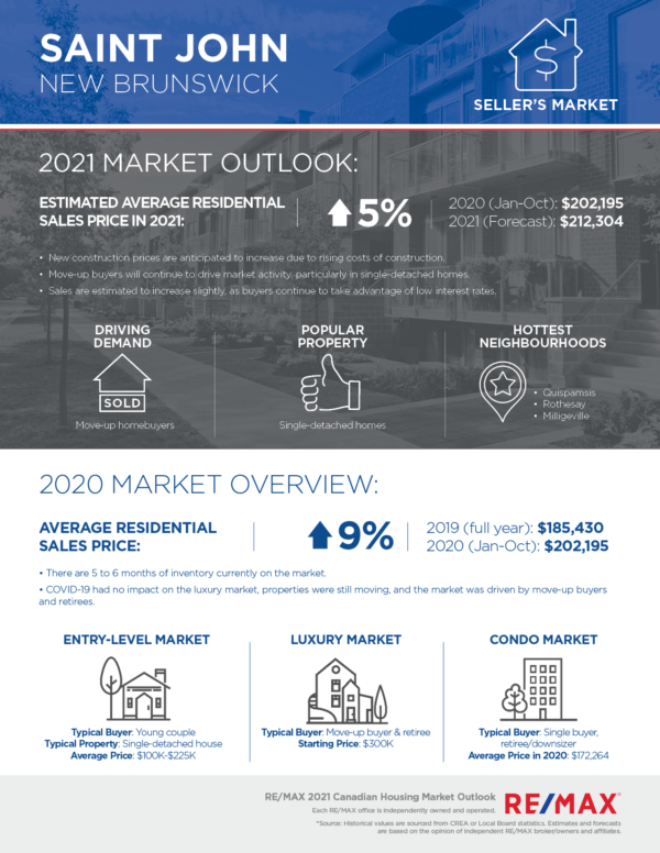 Saint John housing market outlook 2021