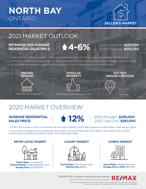 North Bay housing market outlook 2021