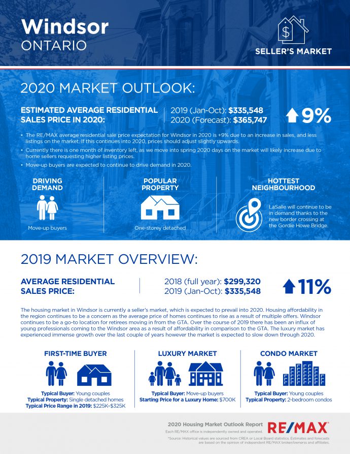 Windsor housing market report