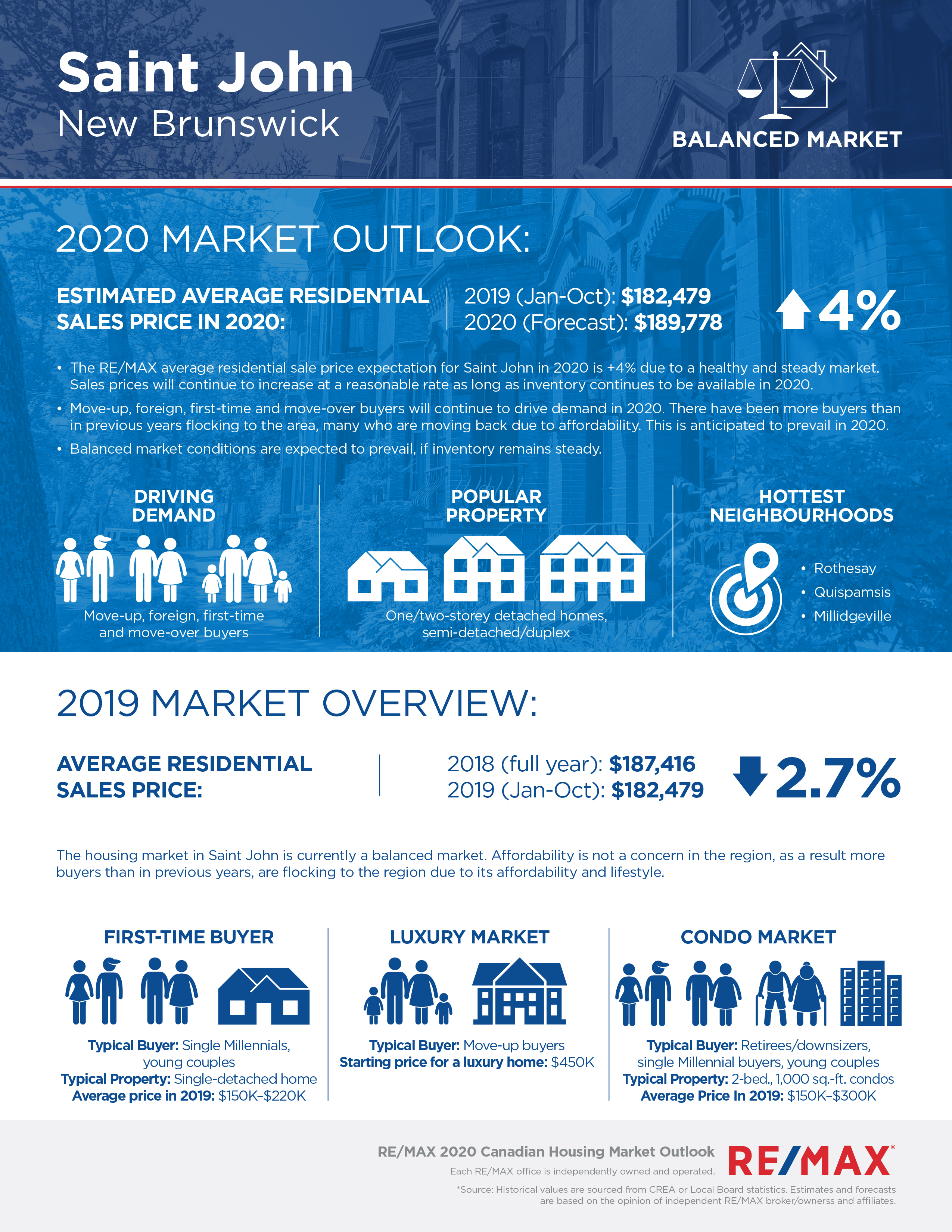 Saint John housing market report