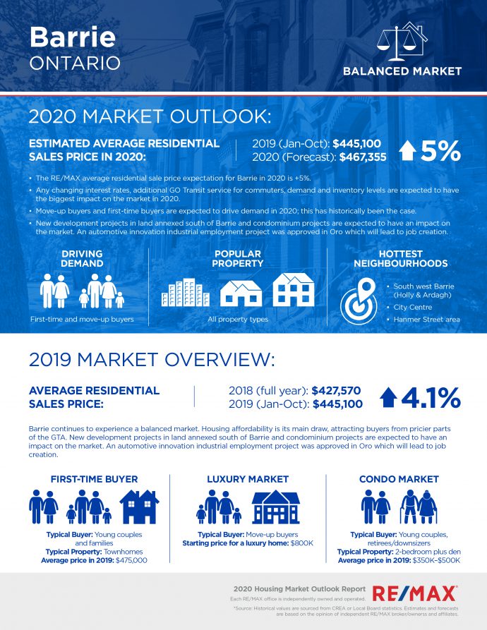 Barrie housing market report