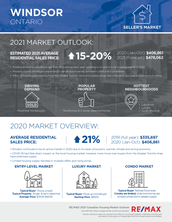 Wondsor Housing Market Outlook 2021