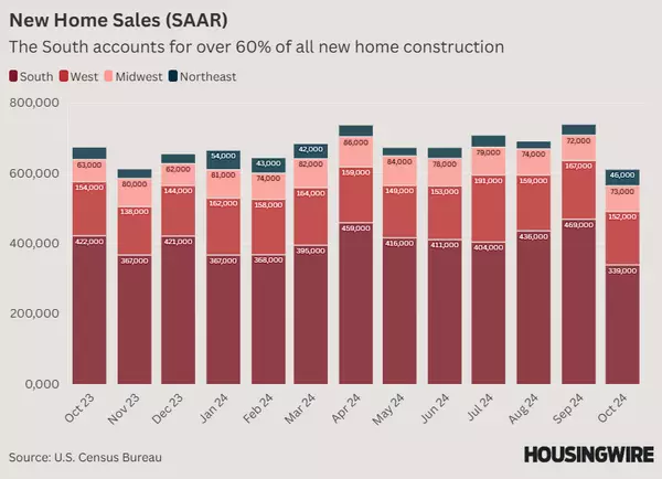 Did new-home sales really just crash?