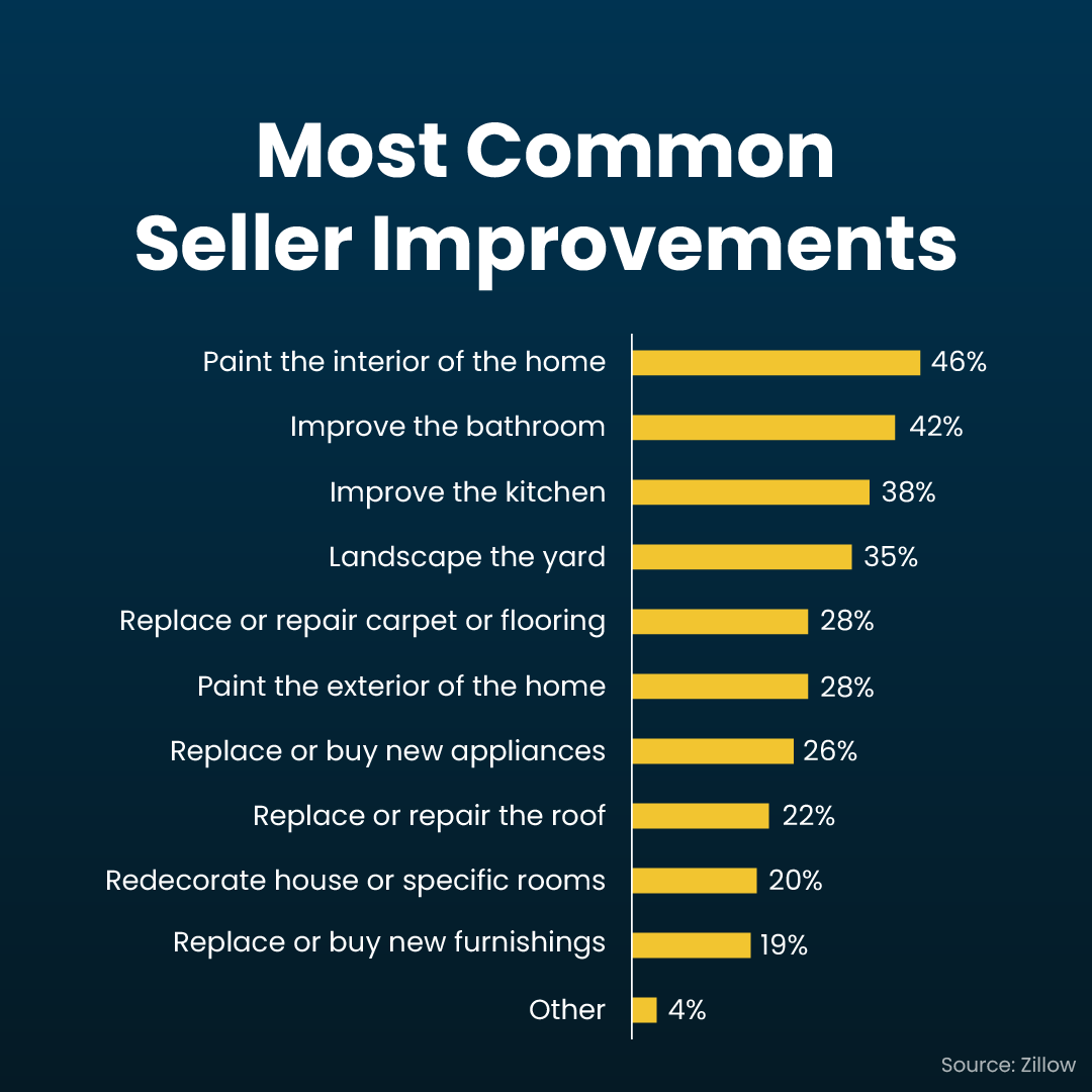 most common home improvements