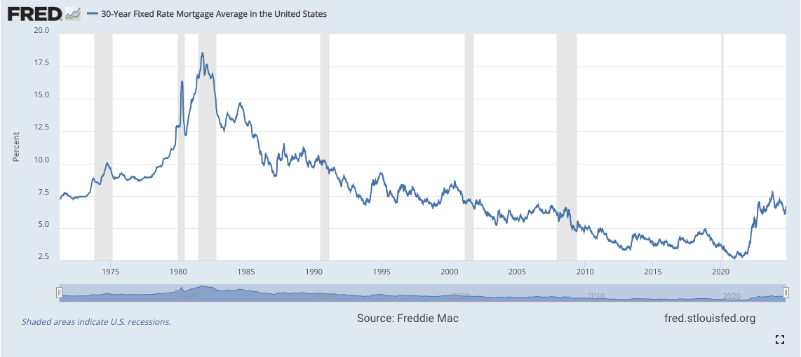 Sample graph of average mortgage rates from Federal Reserve Economic Data