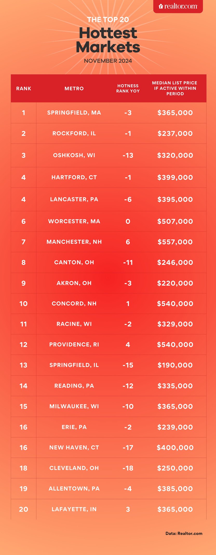 Hottest markets