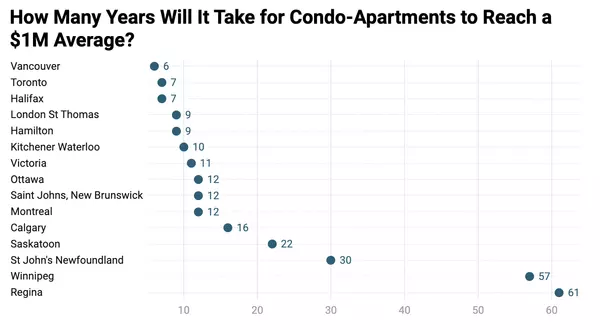 Affordable no more? Average condo prices could reach $1M in next decade