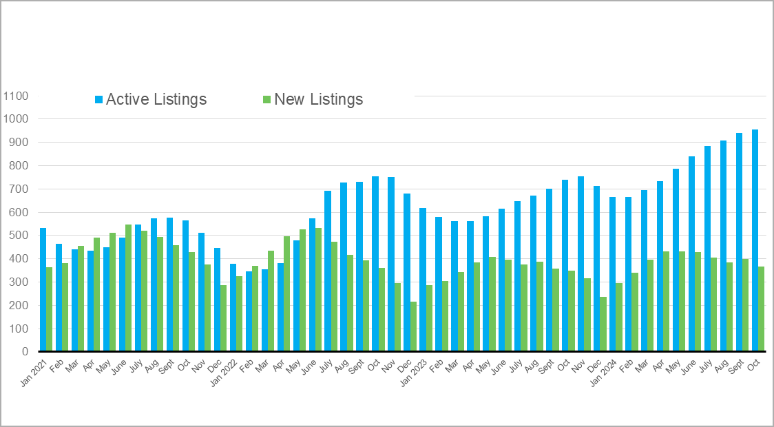 Active Listing Greater Than New Listings