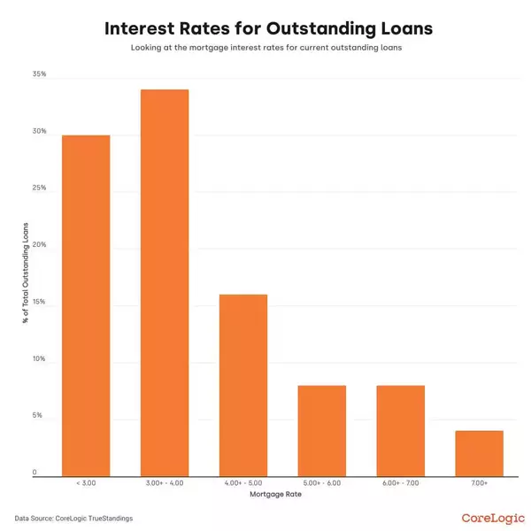 Refinance activity is up 27%, but higher mortgage rates have pumped the brakes