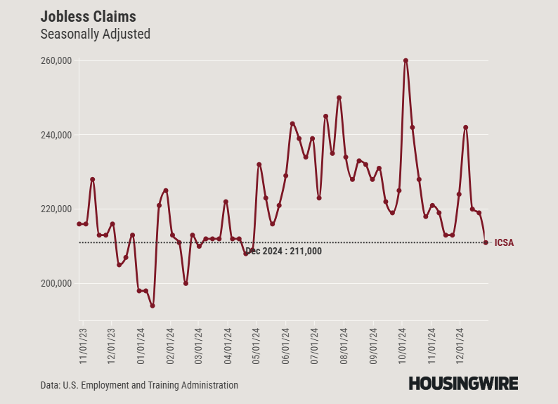 Jobless Claims - Dec 28 2024