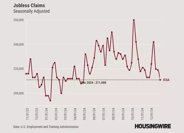 Jobless claims keep mortgage rates elevated